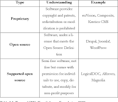 Content Management System Implementation Efficiency And Value Semantic Scholar