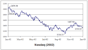 The bursting of the bubble sent the nasdaq tumbling. Stock Market Downturn Of 2002 Wikipedia