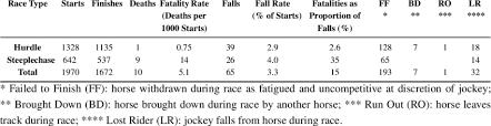 Going and speed were not significantly associated with horse falls. Hurdle And Steeplechase Horse Falls Fatalities And Finishes Victoria Download Scientific Diagram