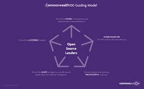 Via a new leadership development programme, . Commonwealth100 Online Leadership Development Programme 2020 Opportunity Desk