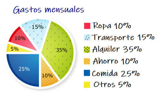 Gráficas circulares - Paco el Chato