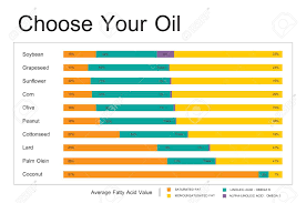 cooking oil comparison chart dietery wellness