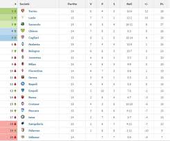 Ma chi sono nello specifico i dieci bomber migliori di tutti i tempi? La Classifica Di A Calcolata Con I Gol Segnati Dai Calciatori Italiani