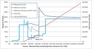 Obamacare Advanced Premium Tax Credit Repayment Limitation