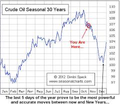 crude oil price and oil stocks seasonality trend forecast