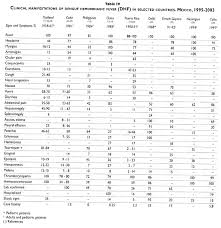 Why platelet count is important in dengue? Vista De Clinical Profile Of Dengue Hemorrhagic Fever Cases In Mexico Salud Publica De Mexico
