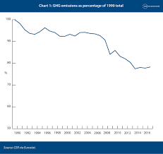 Moving Back The Finishing Line The Eus Progress On Climate