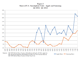 Foss Patents New Apple Filing Includes Charts Comparing Its