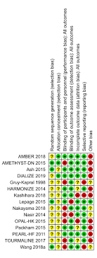Potassium Binders For Chronic Hyperkalaemia In People With Chronic Kidney Disease Natale P 2020 Cochrane Library
