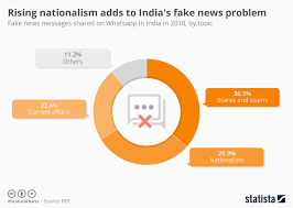 Chart Rising Nationalism Adds To Indias Fake News Problem