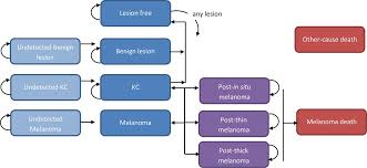 The abcde checklist should help you tell the difference between a normal mole and a melanoma: Prevention Versus Early Detection For Long Term Control Of Melanoma And Keratinocyte Carcinomas A Cost Effectiveness Modelling Study Bmj Open