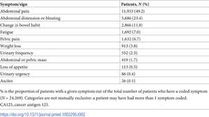 Antigens are substances that stimulate your body's immune system. The Diagnostic Performance Of Ca125 For The Detection Of Ovarian And Non Ovarian Cancer In Primary Care A Population Based Cohort Study