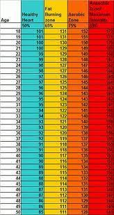 Heart Rate Numbers Chart Google Search Fitness Health