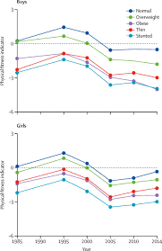 Yoga and doing various stretches can make you more . Trends In Physical Fitness Growth And Nutritional Status Of Chinese Children And Adolescents A Retrospective Analysis Of 1 5 Million Students From Six Successive National Surveys Between 1985 And 2014 The Lancet