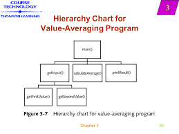 Modules Hierarchy Charts And Documentation Ppt Download