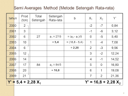 Check spelling or type a new query. Peramalan Dengan Trend Ppt Download