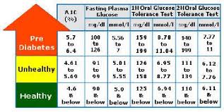 34 Genuine Blood Sugar Levels After Eating