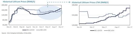 Lithium Miners News For The Month Of November 2017 Seeking