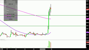 riot blockchain inc riot stock chart technical analysis for 07 17 18