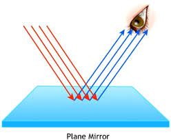 Basically, common notion follows that reflection happens with almost everything that you can see is reflected light from the object at which you are looking. Notes On Mirrors And Reflection Cbse Class 6 Science