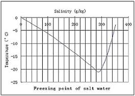 How does salt melt ice or snow? Freezing Point Depression Wikipedia