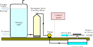Grey water were collected from all washbasins from 2nd floor to 9th floor of a 9 stories university building. Pdf The Reuse Of Greywater Recycling For High Rise Buildings In Kuwait Country Semantic Scholar