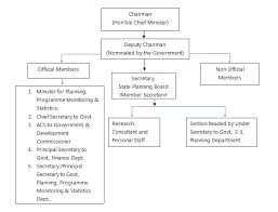 organisation chart