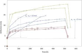 Moonrise 6:30 am new moon. Deflection Mm Of Wpc Decking Profiles Versus Creep Time At 50 C And Download Scientific Diagram