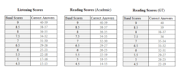 ielts reading band table