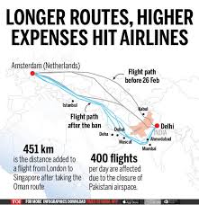 How Pakistans Airspace Ban Has Hit Indias Airlines Times