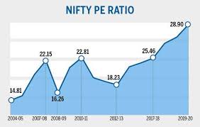 market looks set for correction as sensex nifty pe ratios