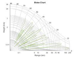 range angle height blake chart matlab blakechart