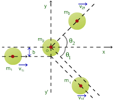 Inelastic And Elastic Collisions Physics Help Elastic Equations