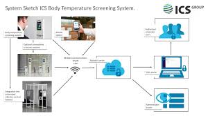 As a market data provider we offer a comprehensive, holistic overview of the market and crypto trends. Body Temperature Screening System Ics Group