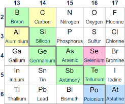 The eight elements classified as metalloids are boron, silicon, germanium, arsenic, antimony, tellurium, astatine, and polonium. According To The Periodic Table How Many Elements Are Metalloids Socratic