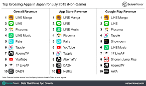 This article takes us through the top ten grossing iphone games from the appstore in 2019. Pin On Tech Blog