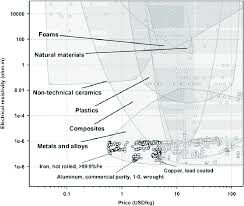Material Selection Chart In Terms Of Electrical Resistivity