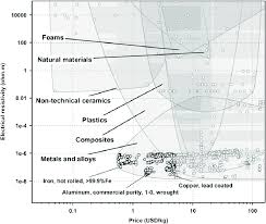 material selection chart in terms of electrical resistivity