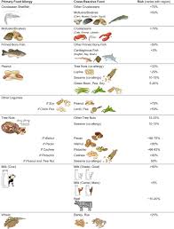 Check out below for information on foods that can help raise good. Clinical Relevance Of Cross Reactivity In Food Allergy The Journal Of Allergy And Clinical Immunology In Practice