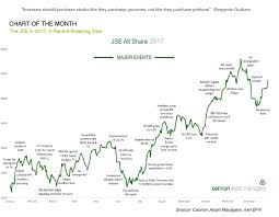 South Africa Jse All Share Index Major Events In 2017