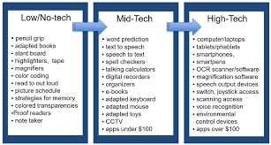 Pin On Assistive Technology