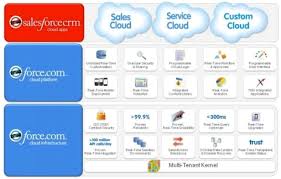 What Is Salesforce And 5 Reasons Why It Is The Best Crm