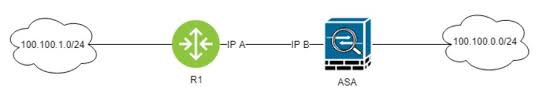 Traffic Not Send In Ipsec With A Cisco Asa Network Engineering Stack Exchange