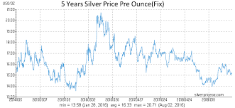 Silver Price Per Oz Today Trade Setups That Work