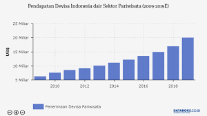 Antara berikut yang manakah penyumbang tertinggi pendapatan negara?. Berapa Pendapatan Devisa Dari Sektor Pariwisata Indonesia Databoks