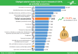 În prezent, salariul mediu pe economie este de 7953 lei. Peste 7300 De Lei Este Salariul Mediu In Republica Moldova Pentru Trimestrul Ii Anul 2019 Observatorul De Nord