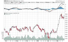 Berkshire Hathaway Stock And Price