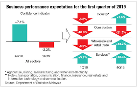 In 2017 there were 2,214,883 employees in manufacturing. Malaysia S 1q19 Business Confidence Slumps To Two Year Low The Edge Markets