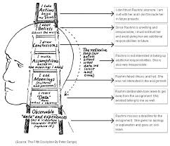 The Ladder Of Inference Inference Systems Thinking Learning And Development