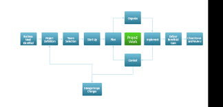 project management life cycle flowchart logistics flow